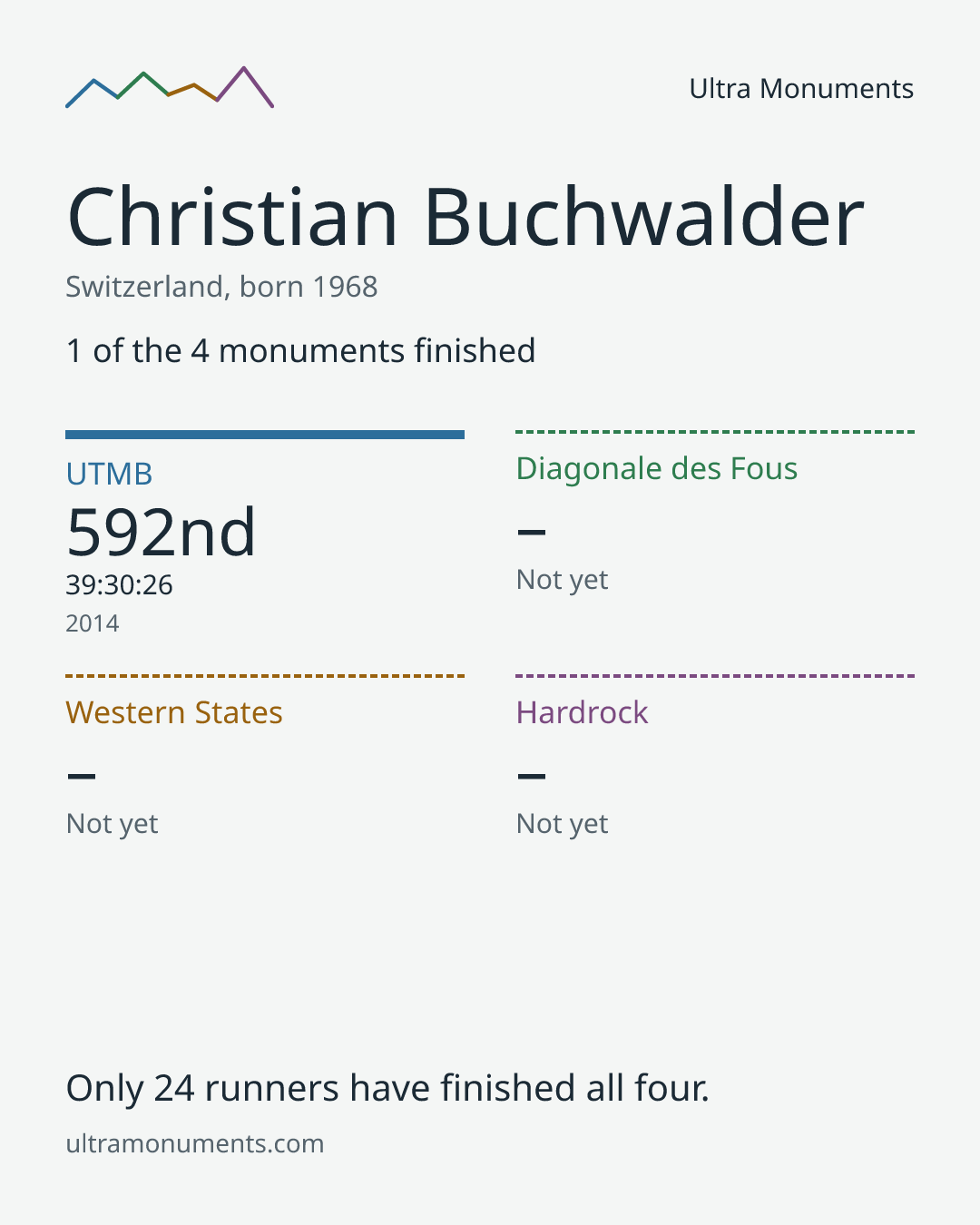 Results card for Christian Buchwalder
