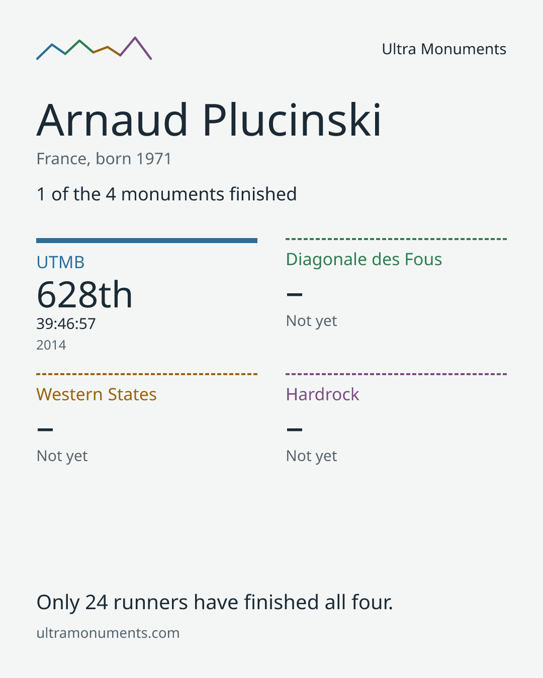 Results card for Arnaud Plucinski