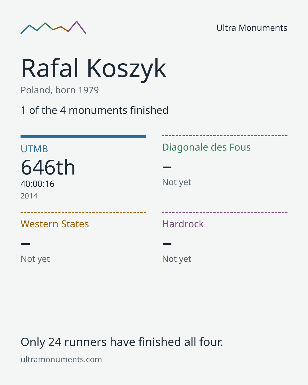 Results card for Rafal Koszyk