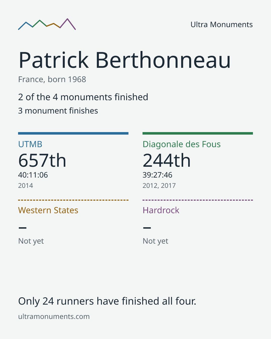 Results card for Patrick Berthonneau