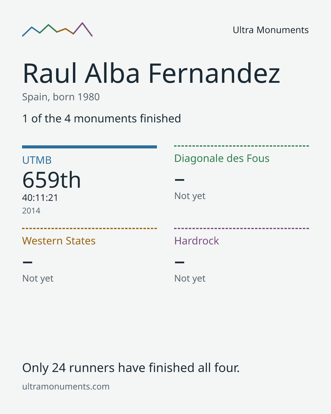Results card for Raul Alba Fernandez