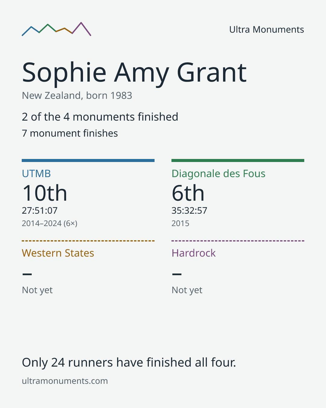 Results card for Sophie Amy Grant
