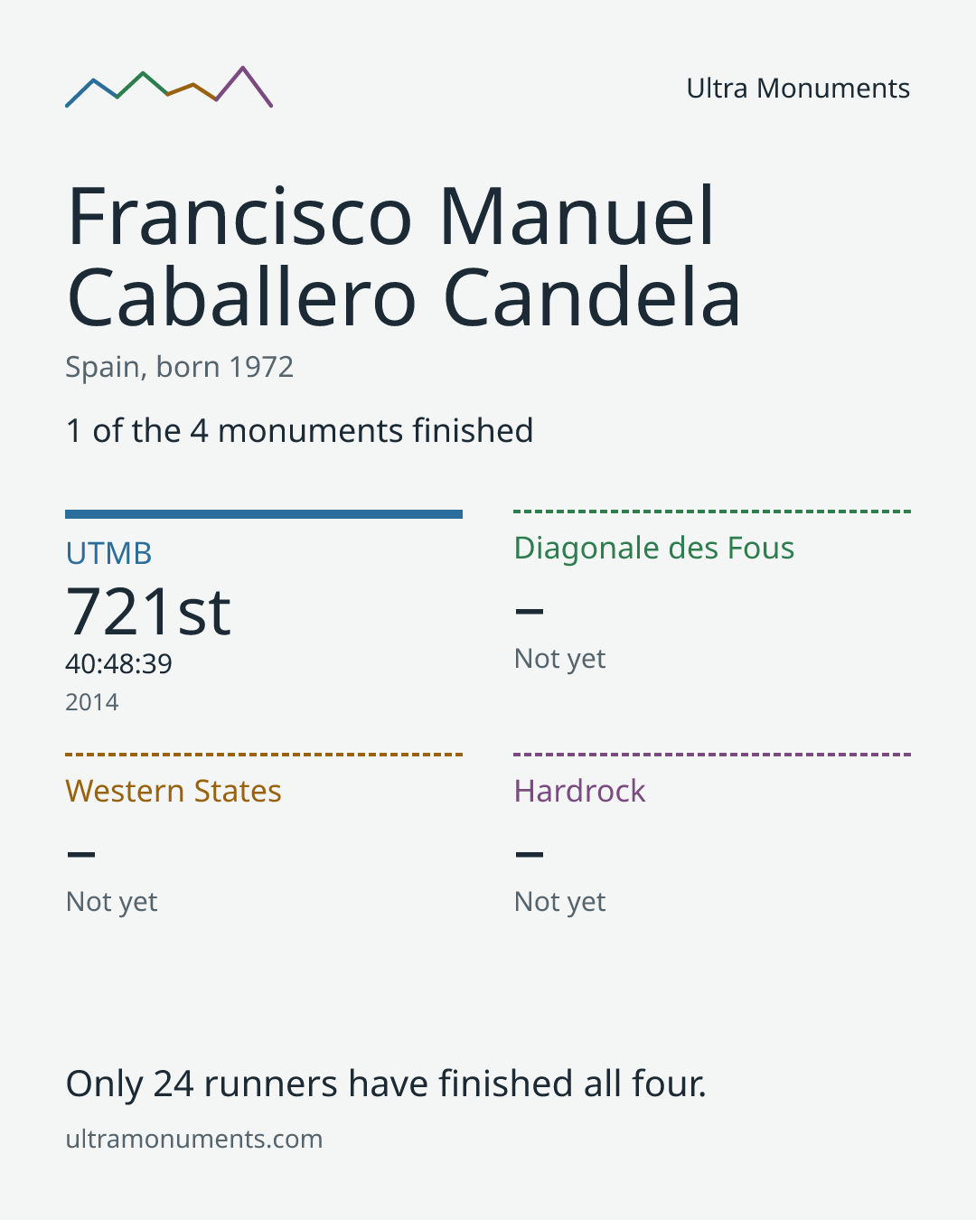 Results card for Francisco Manuel Caballero Candela