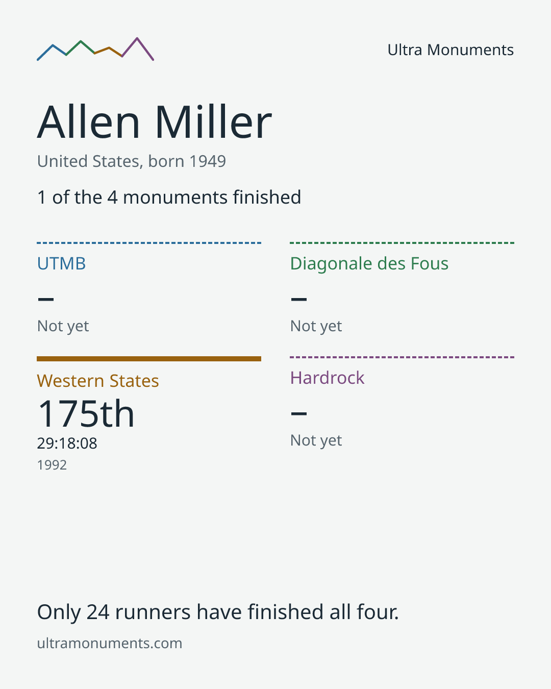 Results card for Allen Miller
