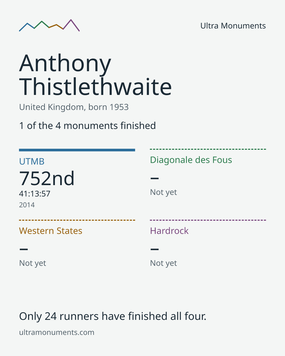 Results card for Anthony Thistlethwaite