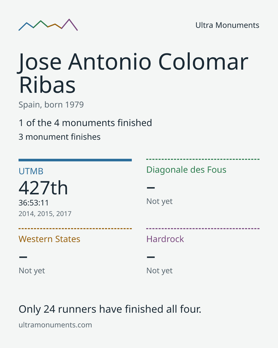 Results card for Jose Antonio Colomar Ribas