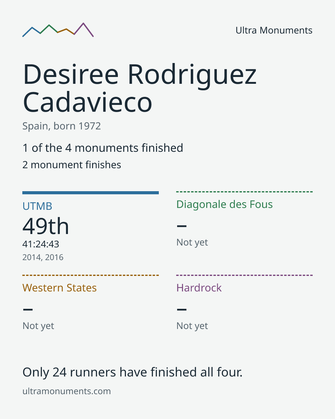 Results card for Desiree Rodriguez Cadavieco