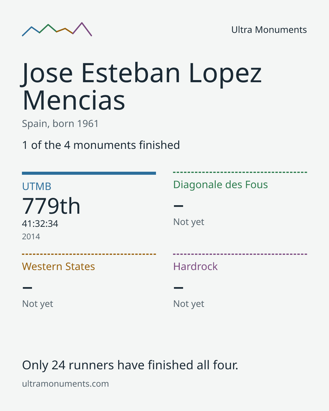Results card for Jose Esteban Lopez Mencias