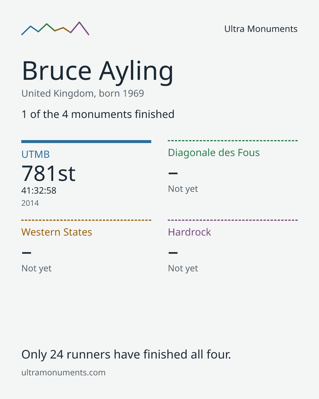 Results card for Bruce Ayling