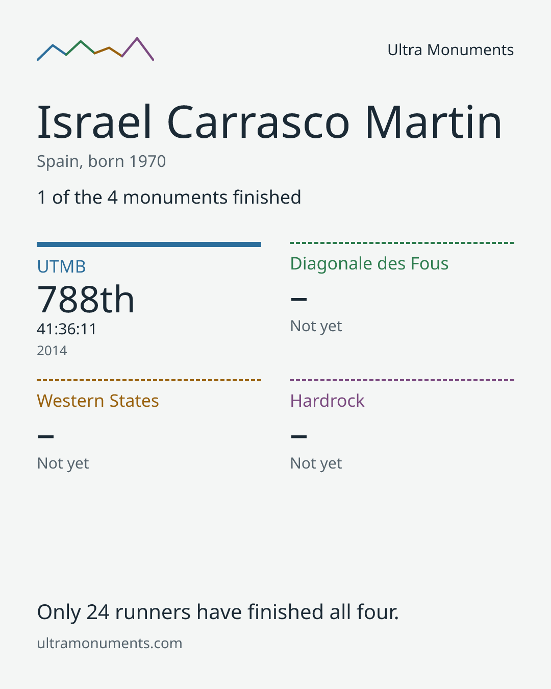 Results card for Israel Carrasco Martin