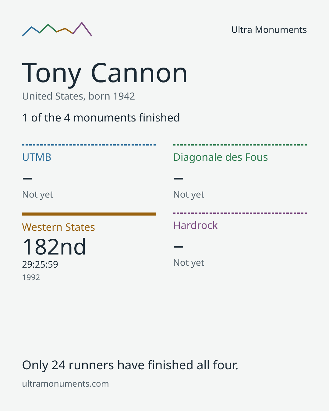 Results card for Tony Cannon