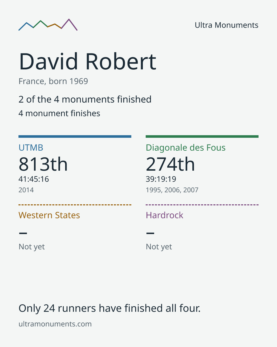 Results card for David Robert