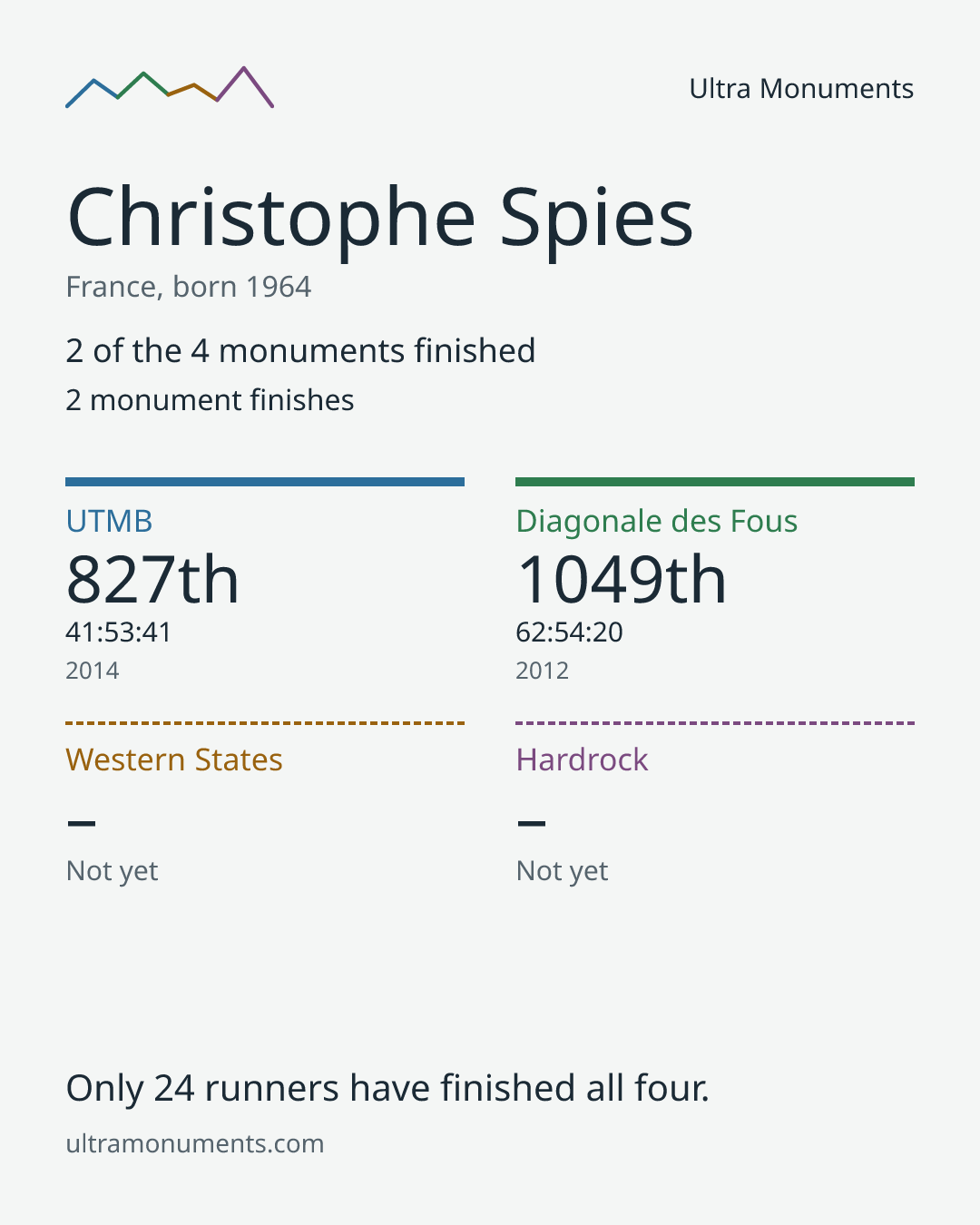 Results card for Christophe Spies
