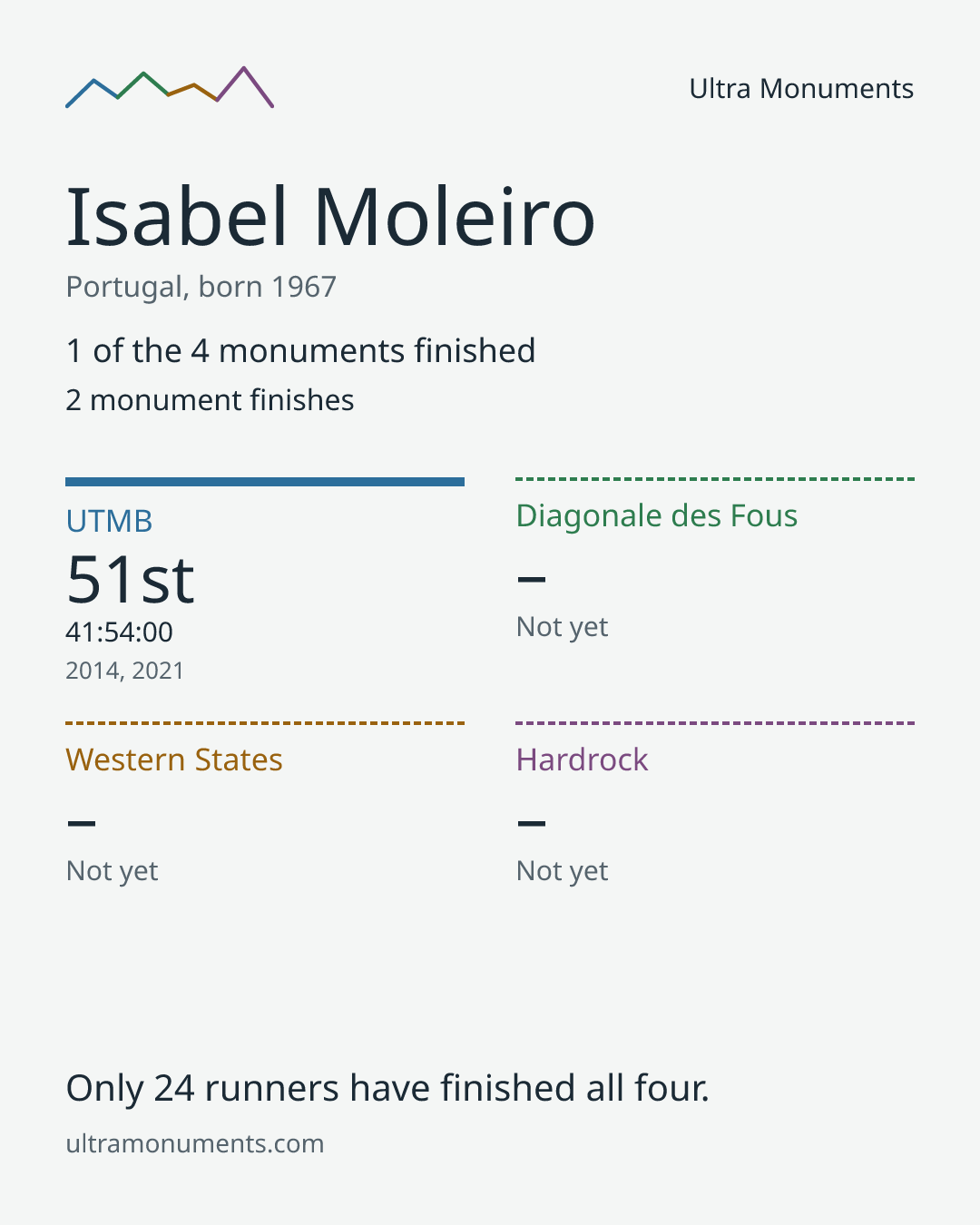 Results card for Isabel Moleiro