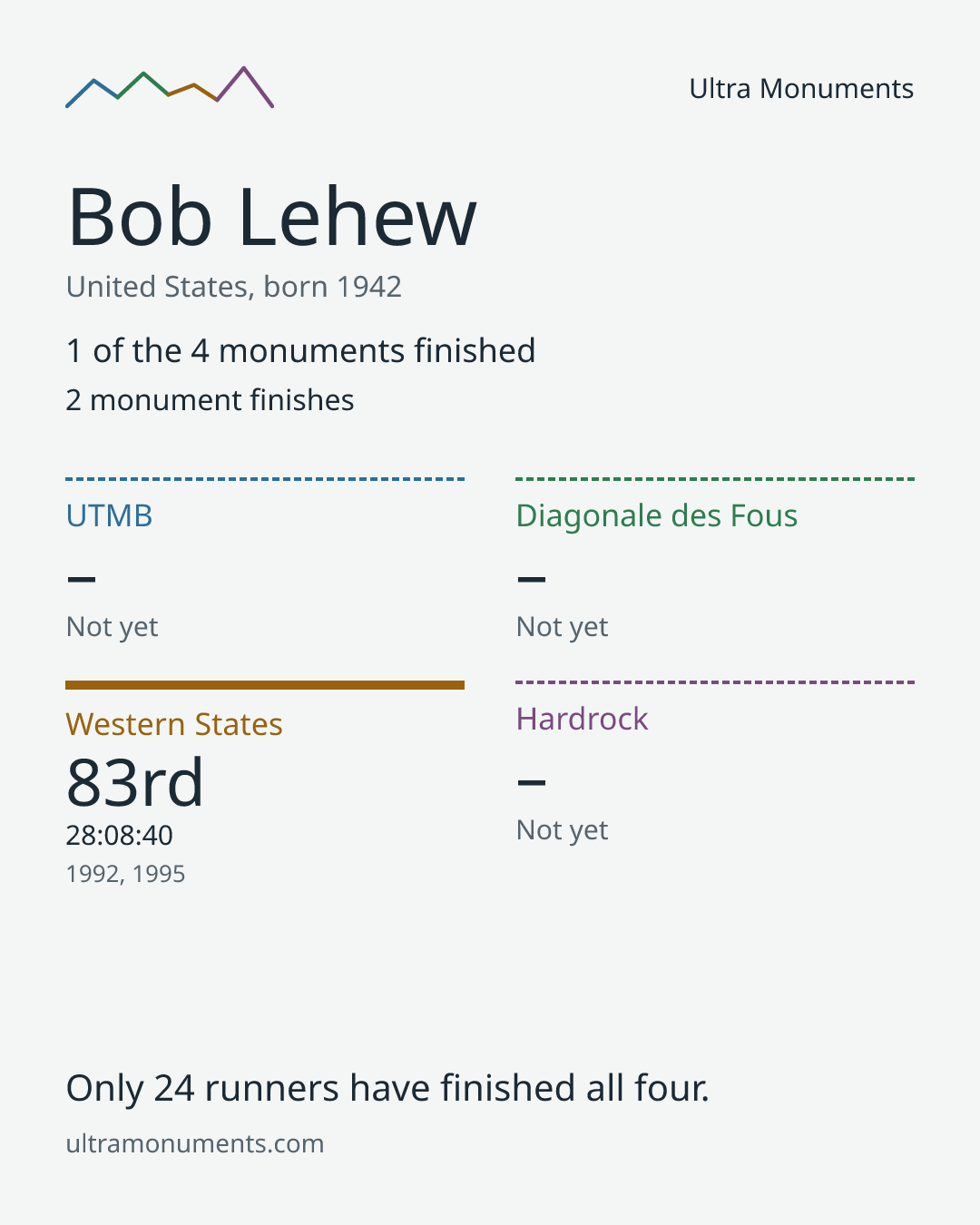 Results card for Bob Lehew