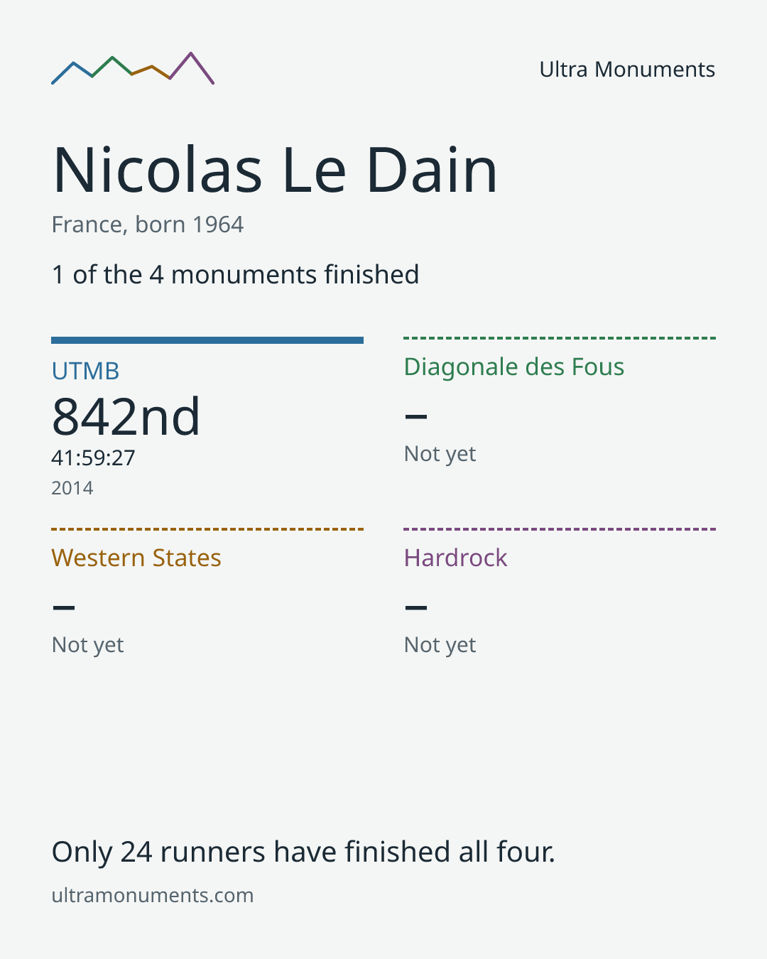 Results card for Nicolas Le Dain