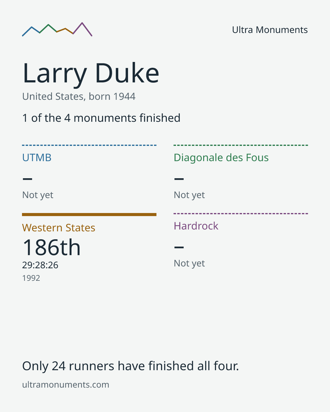 Results card for Larry Duke