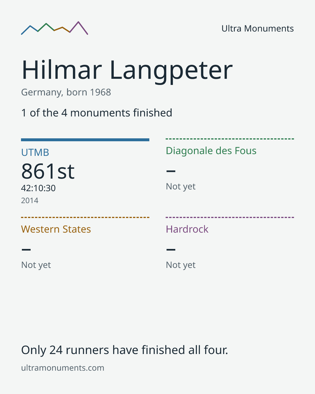 Results card for Hilmar Langpeter
