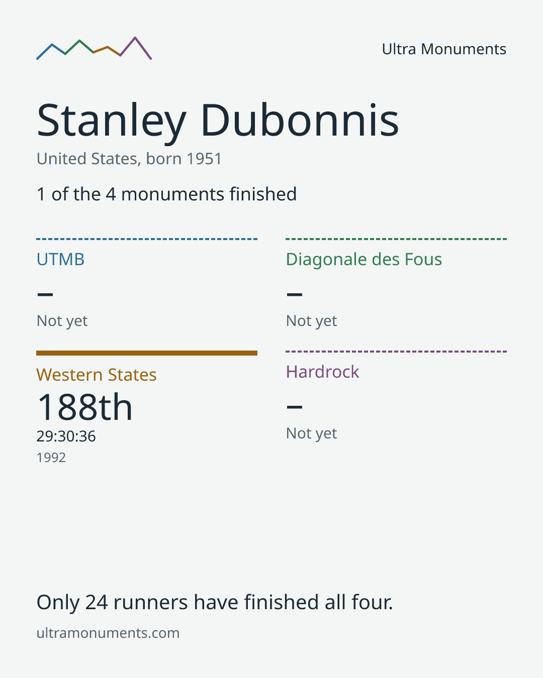 Results card for Stanley Dubonnis