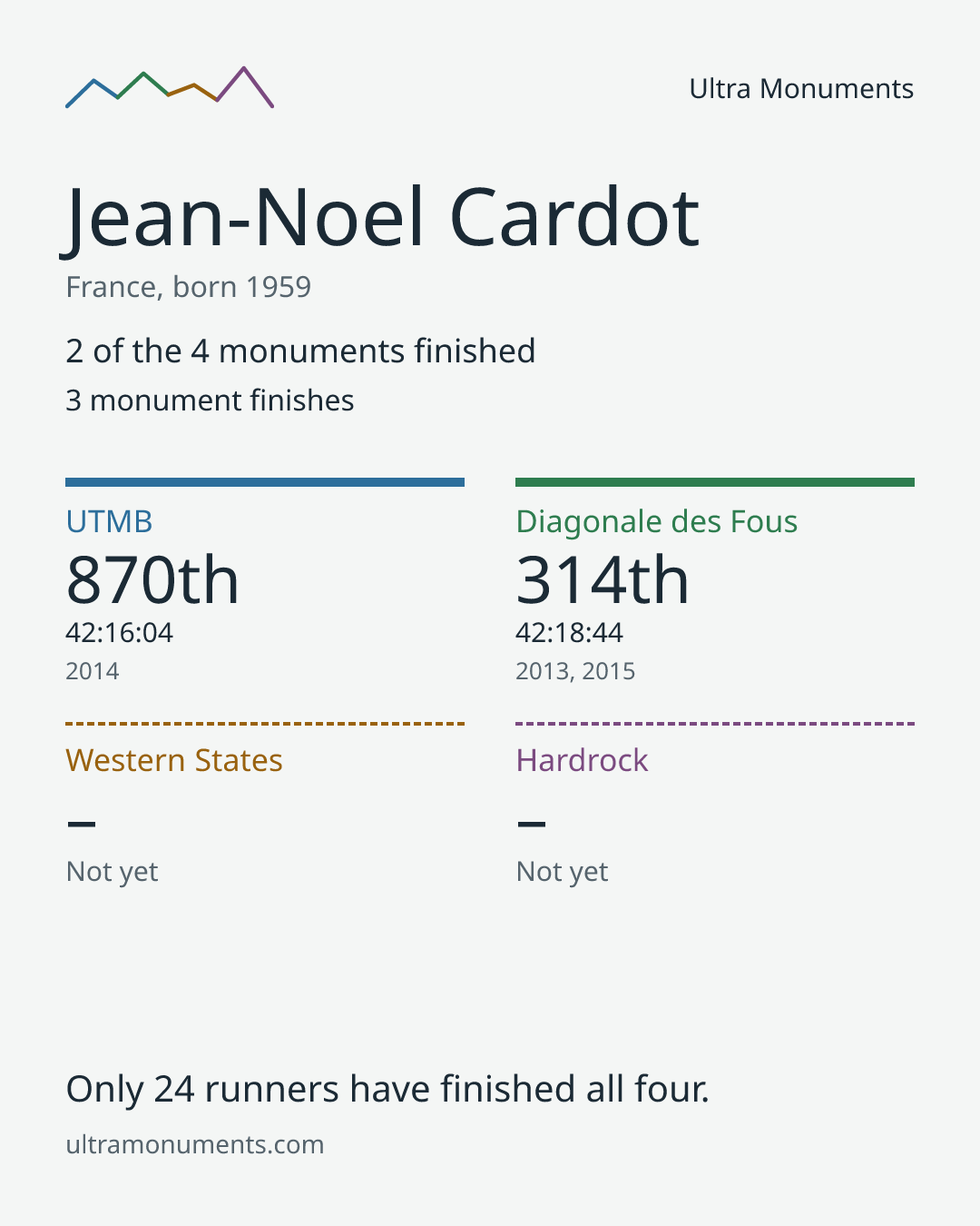Results card for Jean-Noel Cardot