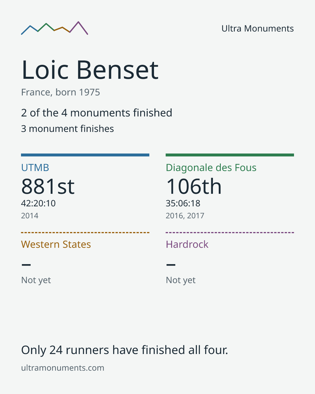 Results card for Loic Benset