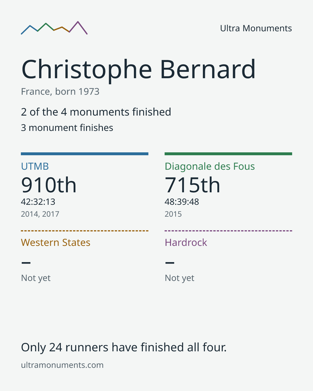 Results card for Christophe Bernard