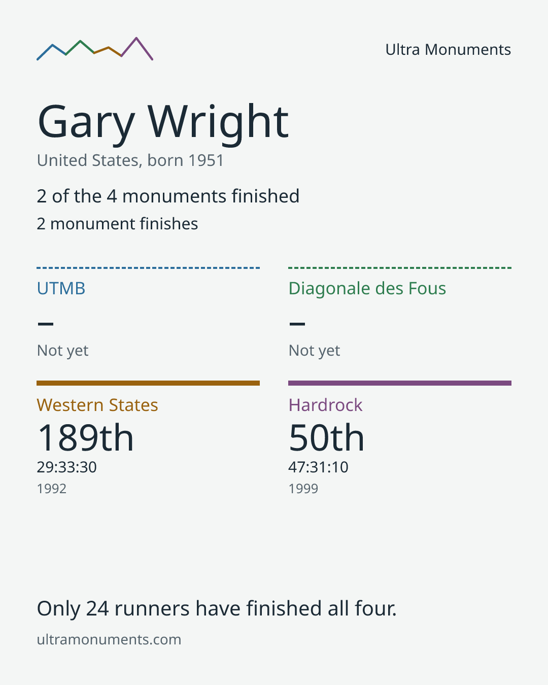 Results card for Gary Wright