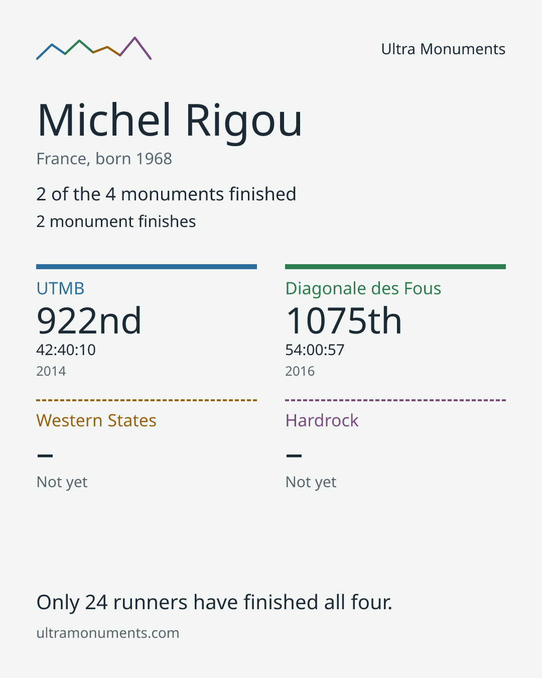 Results card for Michel Rigou
