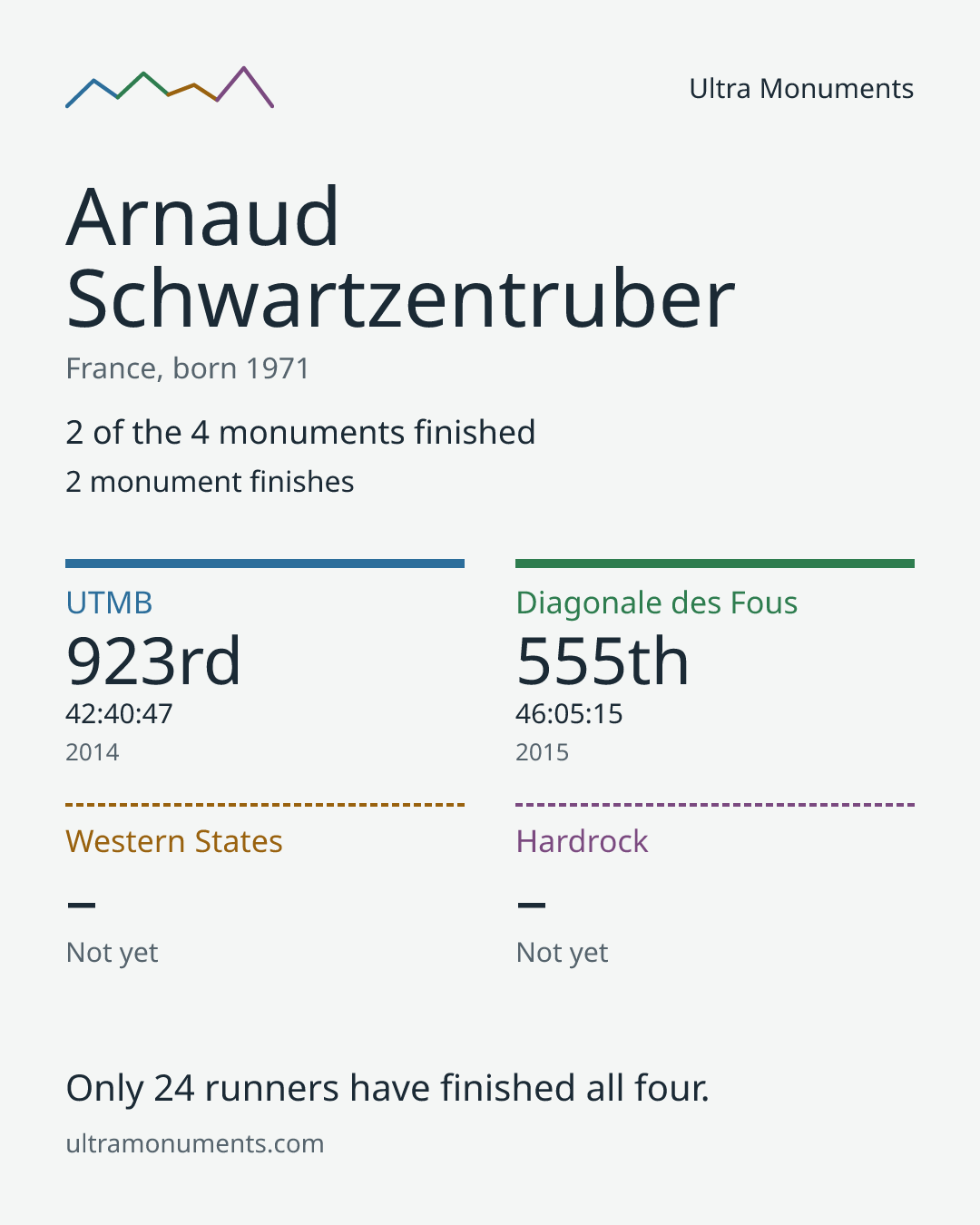 Results card for Arnaud Schwartzentruber