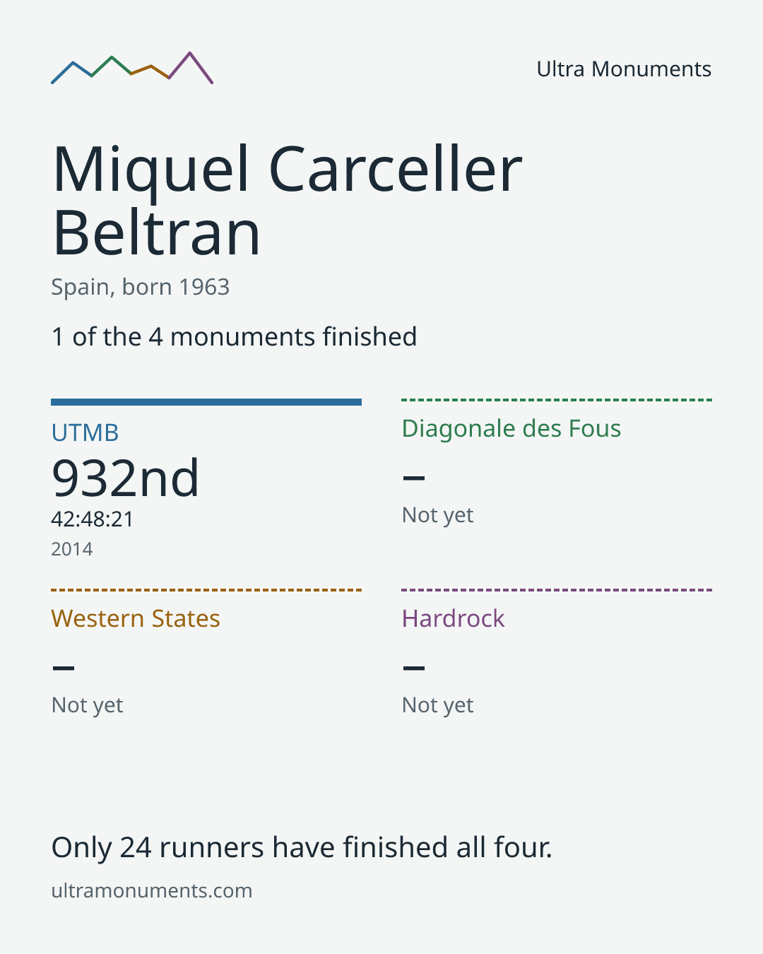 Results card for Miquel Carceller Beltran