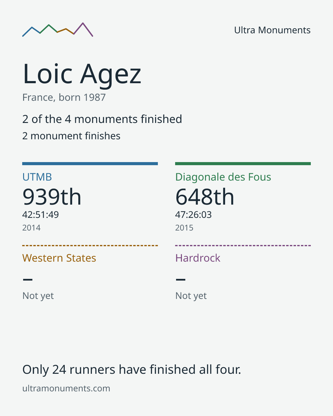 Results card for Loic Agez