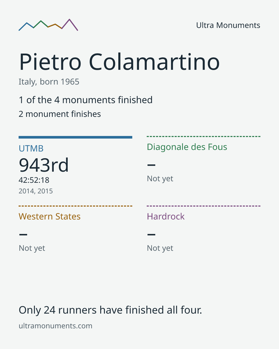 Results card for Pietro Colamartino
