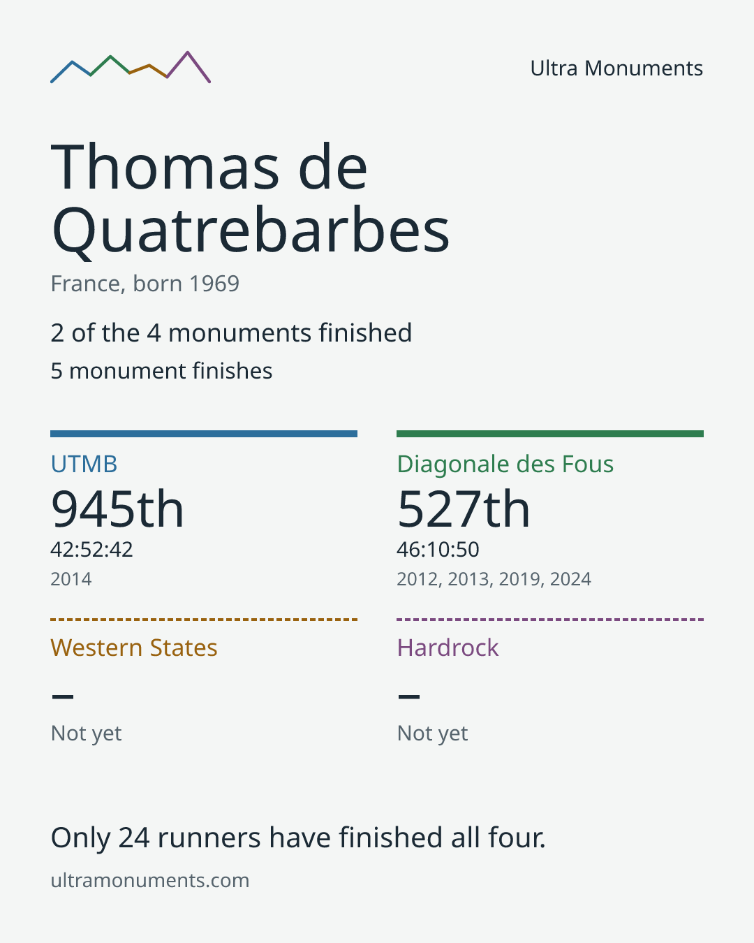 Results card for Thomas de Quatrebarbes