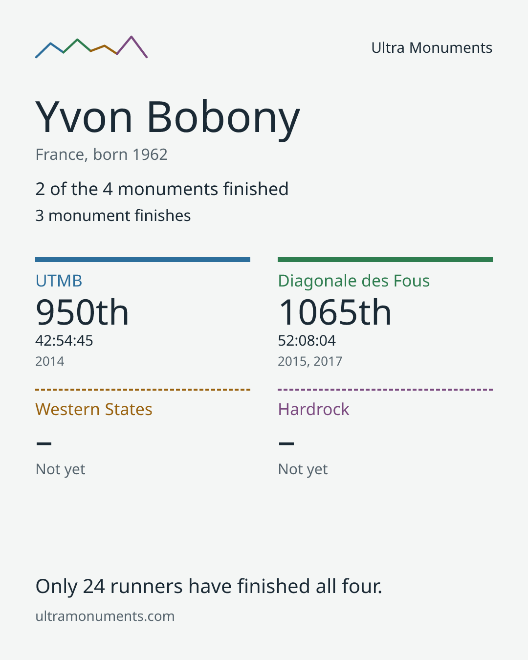 Results card for Yvon Bobony