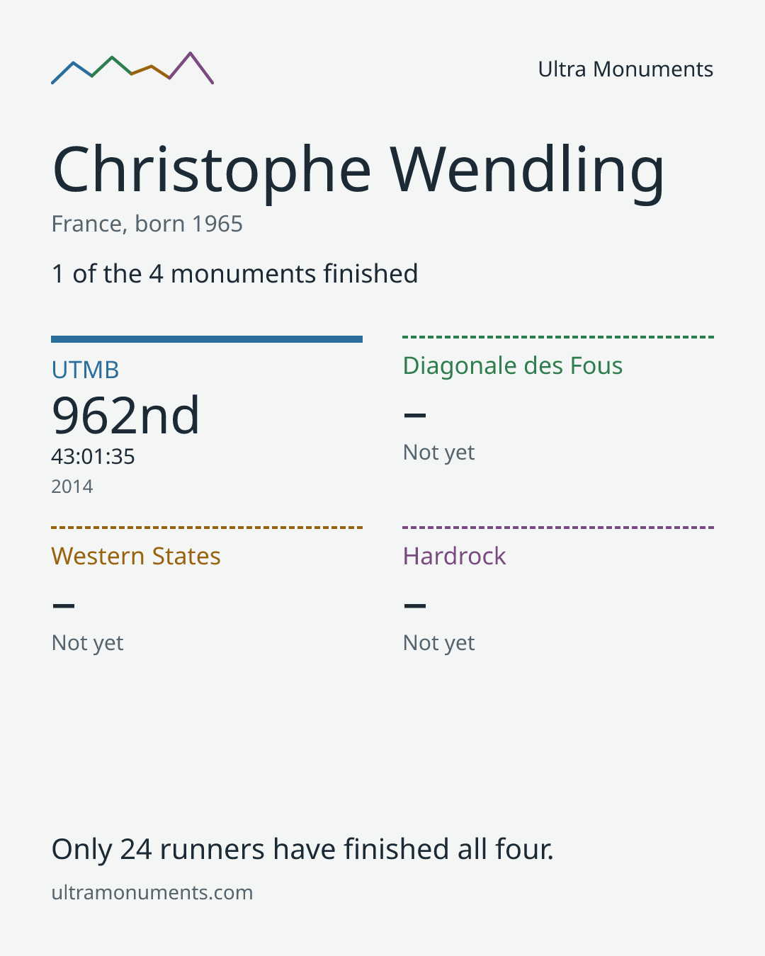 Results card for Christophe Wendling