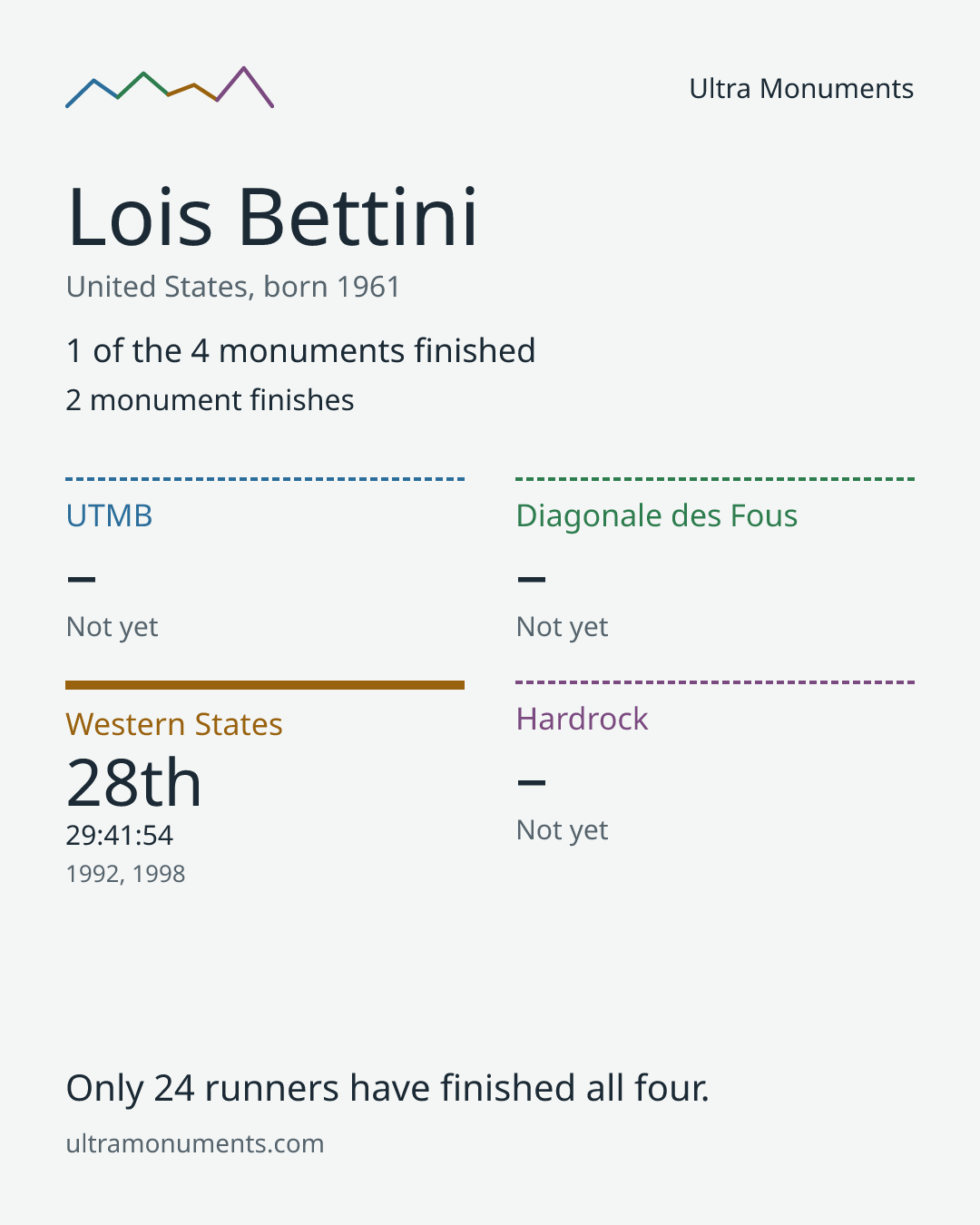 Results card for Lois Bettini