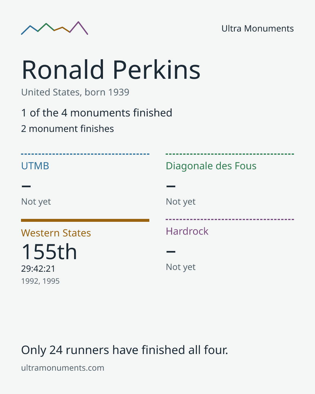 Results card for Ronald Perkins