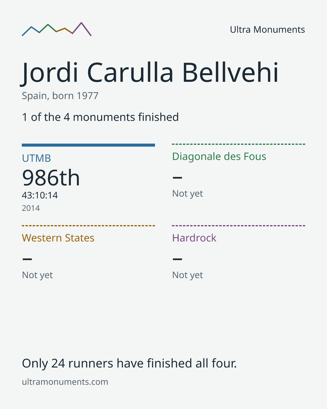 Results card for Jordi Carulla Bellvehi