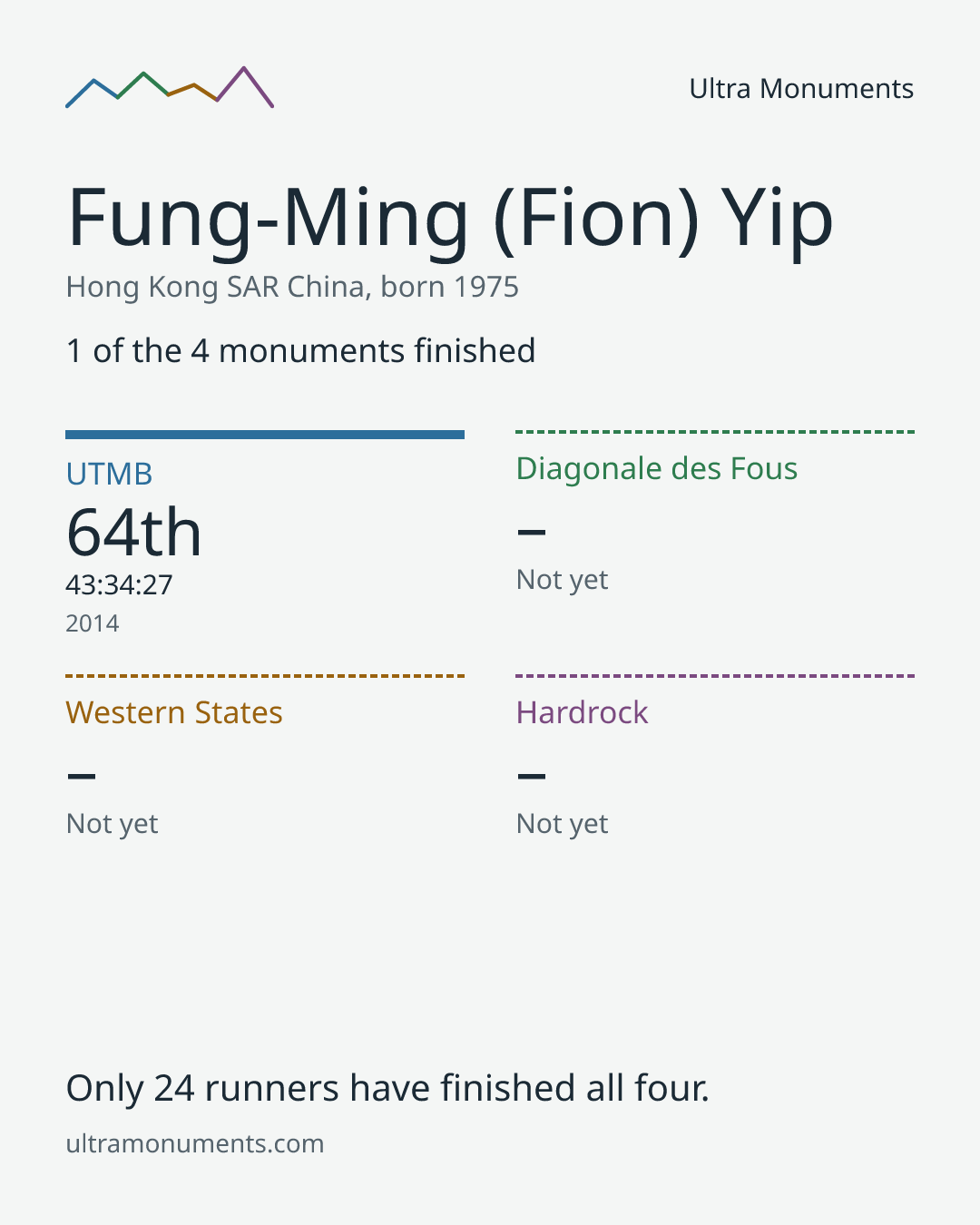 Results card for Fung-Ming (Fion) Yip
