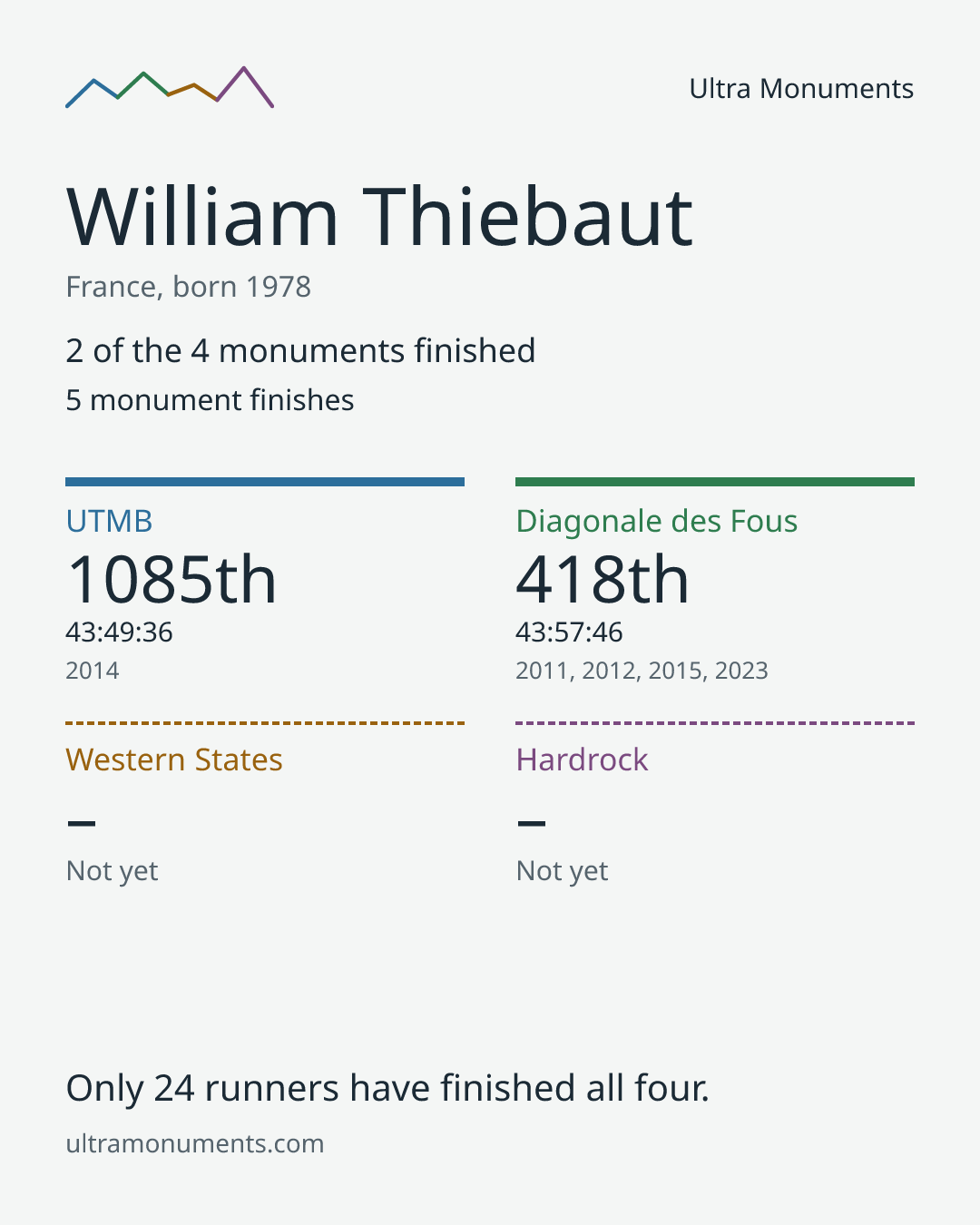 Results card for William Thiebaut