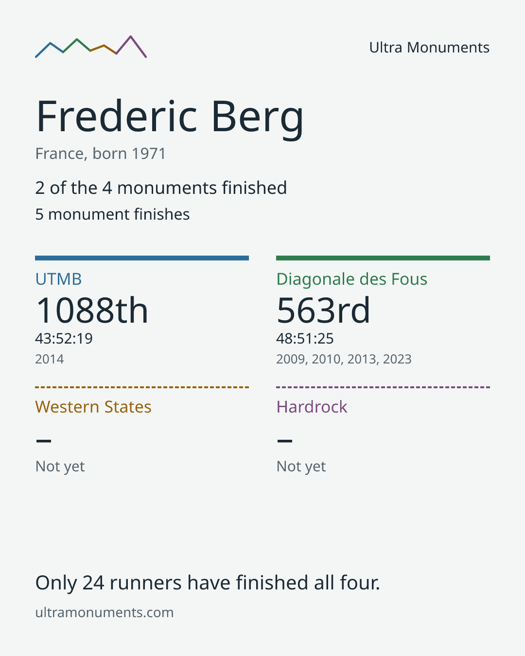 Results card for Frederic Berg
