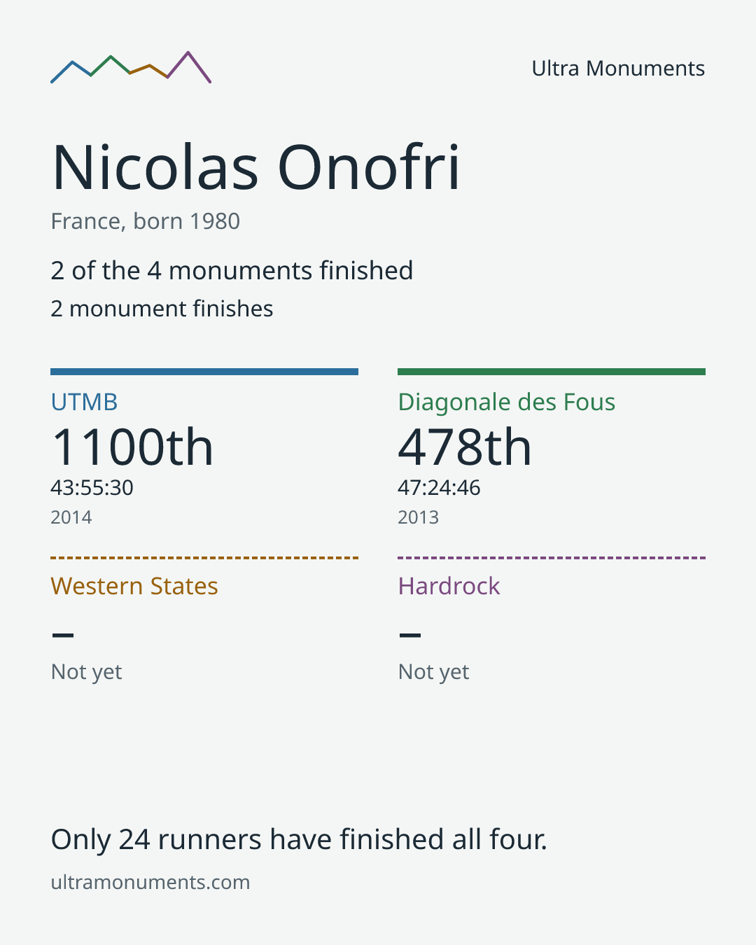 Results card for Nicolas Onofri