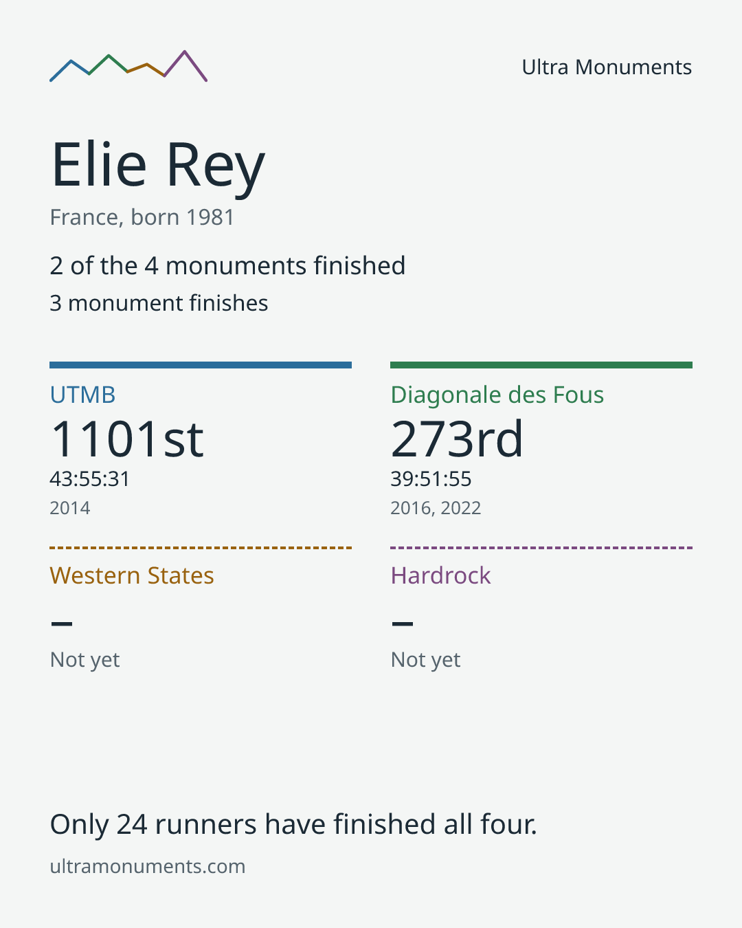 Results card for Elie Rey