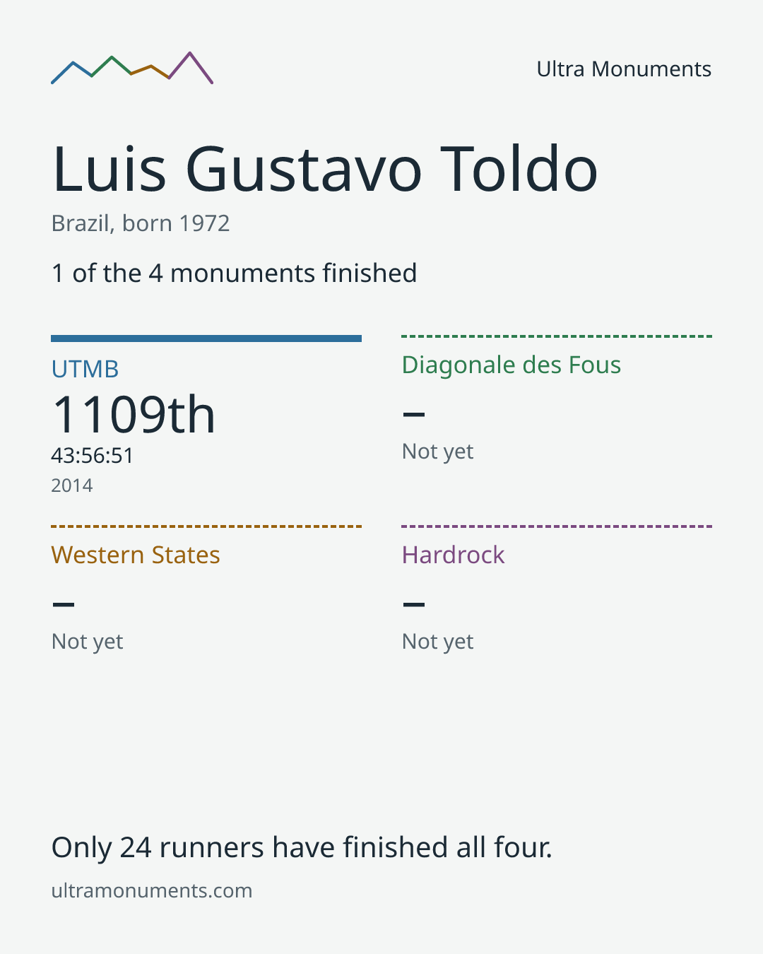 Results card for Luis Gustavo Toldo