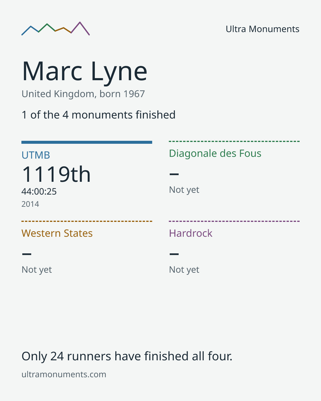 Results card for Marc Lyne