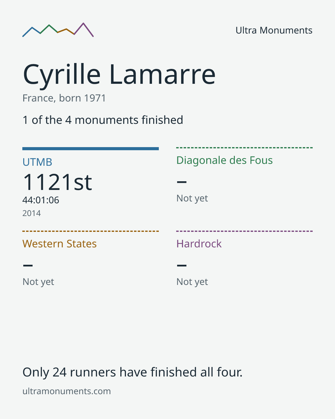 Results card for Cyrille Lamarre