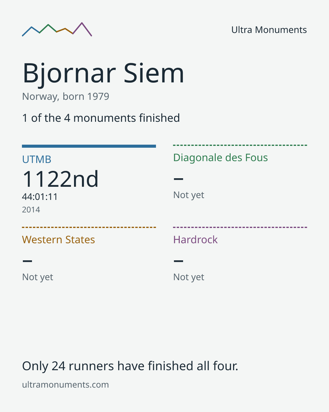 Results card for Bjornar Siem