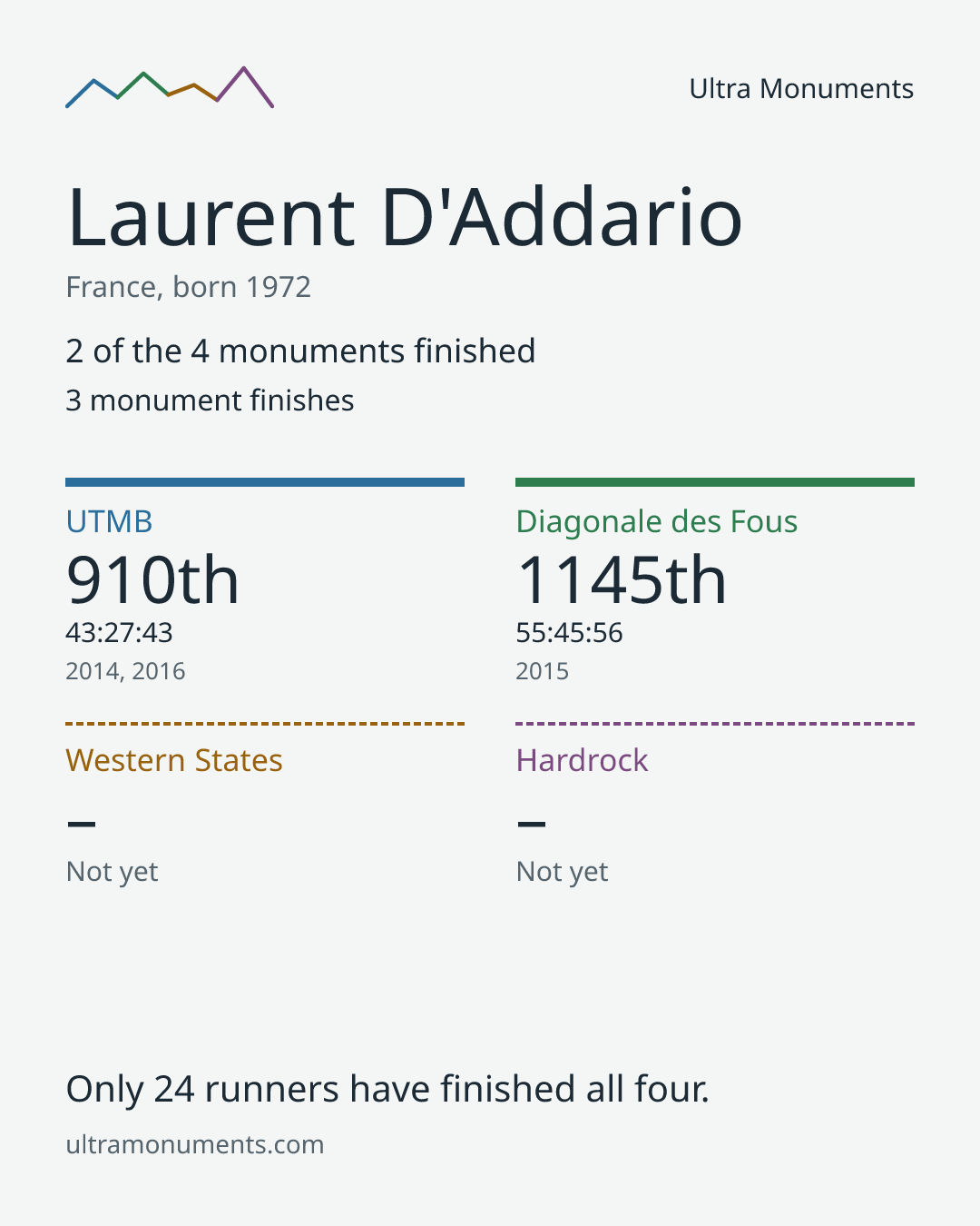Results card for Laurent D'Addario