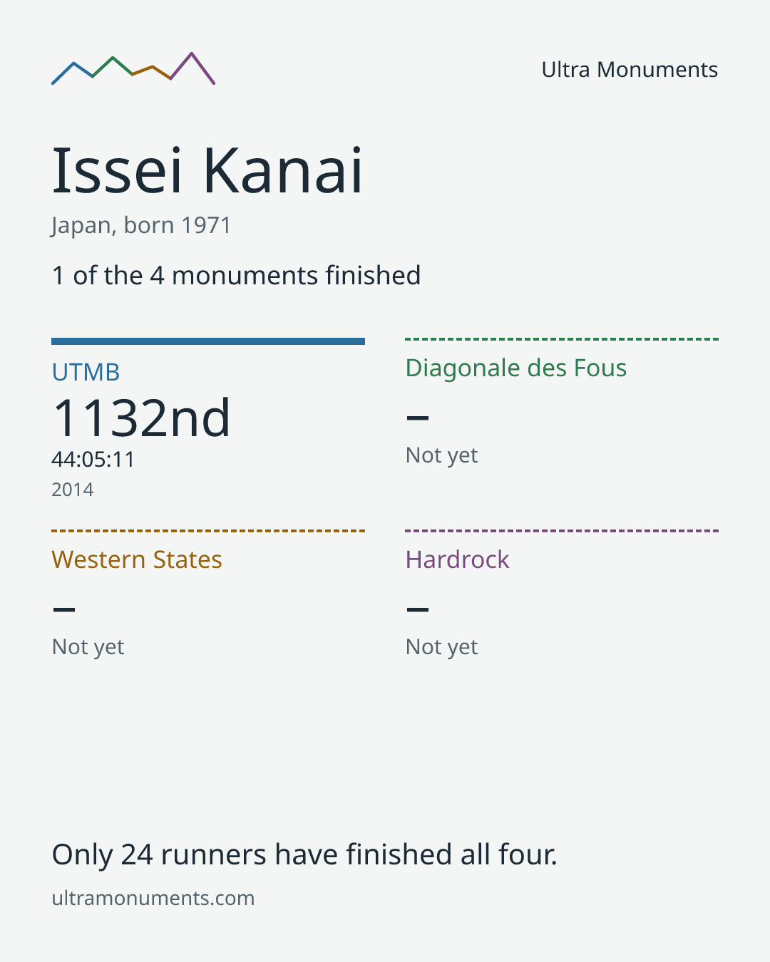 Results card for Issei Kanai