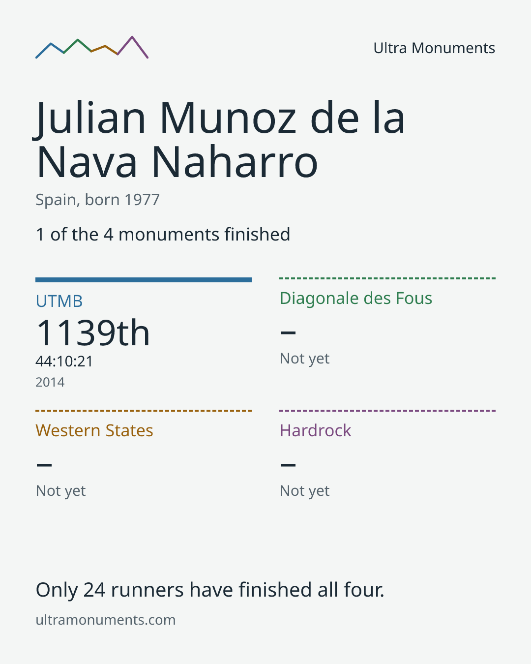 Results card for Julian Munoz de la Nava Naharro